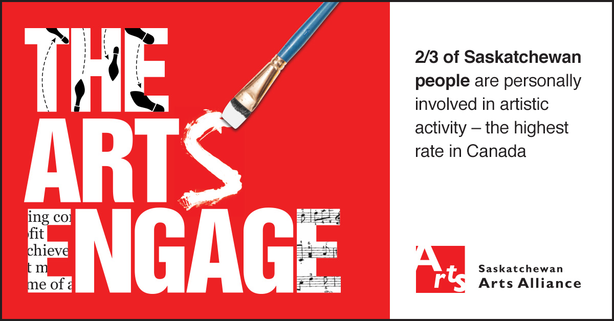 White text on red background: the arts engage. To the right on white background black text: 2/3 of Saskatchewan People are personally involved in artistic activity - the highest rate in Canada.