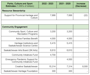 2022–23 Arts Related Estimates with Comparisons to 2021–22 Estimates (in thousands of dollars)