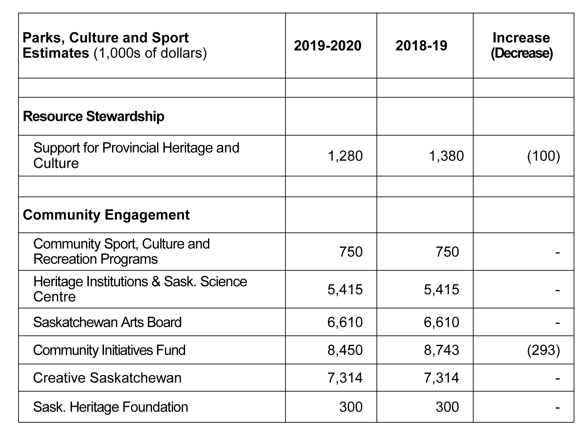 2019-20 Provincial Budget Estimates - Saskatchewan