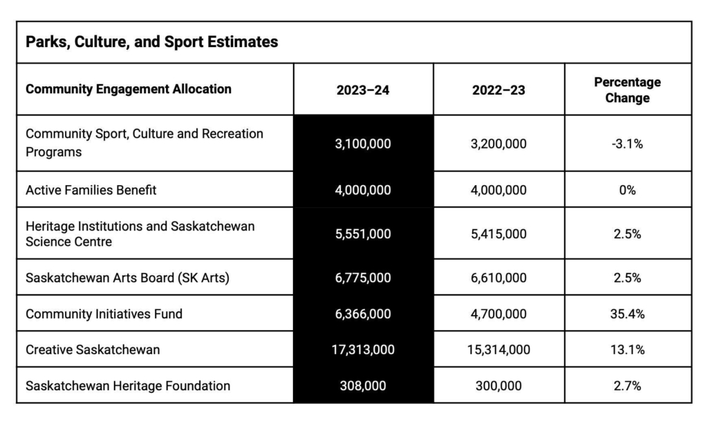 Black and white chart with numbers regarding the provincial budget 2023-24.