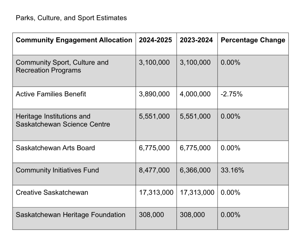 Parks, Culture, and Sport Estimates Community Engagement Allocation 2024-2025 2023-2024 Percentage Change Community Sport, Culture and Recreation Programs 3,100,000 3,100,000 0.00% Active Families Benefit 3,890,000 4,000,000 -2.75% Heritage Institutions and Saskatchewan Science Centre 5,551,000 5,551,000 0.00% Saskatchewan Arts Board 6,775,000 6,775,000 0.00% Community Initiatives Fund 8,477,000 6,366,000 33.16% Creative Saskatchewan 17,313,000 17,313,000 0.00% Saskatchewan Heritage Foundation 308,000 308,000 0.00% 