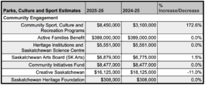 A table titled 'Parks, Culture and Sport Estimates' displays funding estimates for the years 2025-26 and 2024-25, along with percentage increases or decreases. The table focuses on 'Community Engagement' funding allocations. The rows include:

'Community Sport, Culture and Recreation Programs' with funding increasing from $3,100,000 in 2024-25 to $8,450,000 in 2025-26, a 172.6% increase.
'Active Families Benefit' remains unchanged at $389,000,000.
'Heritage Institutions and Saskatchewan Science Centre' remains unchanged at $5,551,000.
'Saskatchewan Arts Board (SK Arts)' sees a 1.5% increase from $6,775,000 to $6,879,000.
'Community Initiatives Fund' remains unchanged at $8,477,000.
'Creative Saskatchewan' funding decreases by 11.0%, from $18,125,000 to $16,125,000.
'Saskatchewan Heritage Foundation' remains unchanged at $308,000.
The table uses bold headers for the category and years, with percentage changes listed in a separate column.