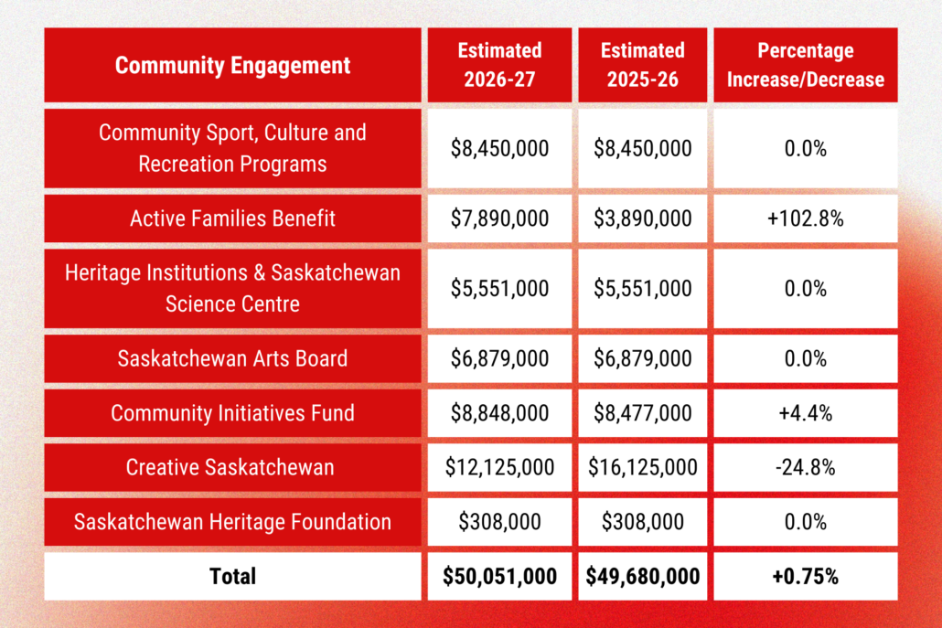 provincial budget chart 2026-27 numbers